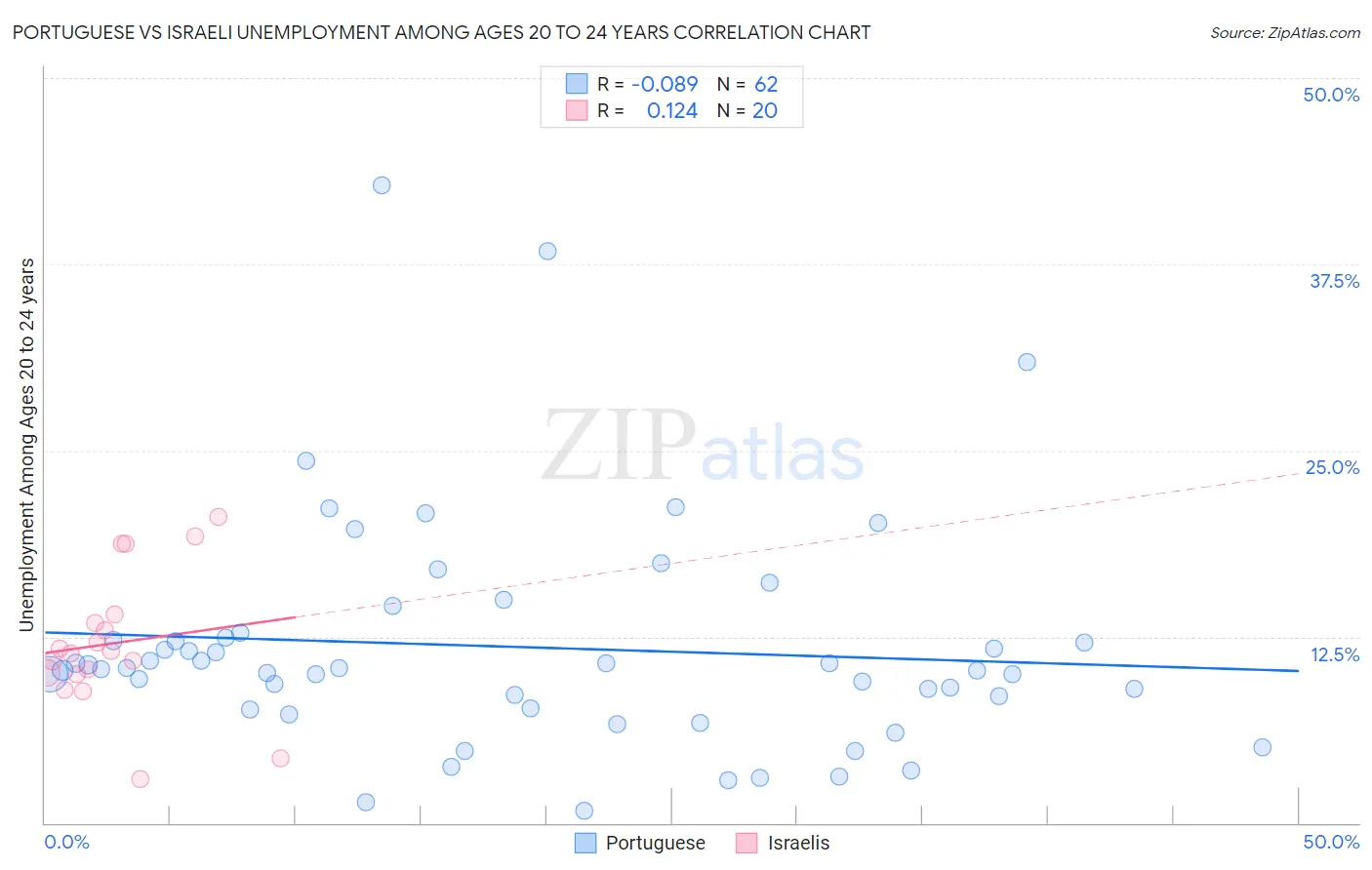 Portuguese vs Israeli Unemployment Among Ages 20 to 24 years