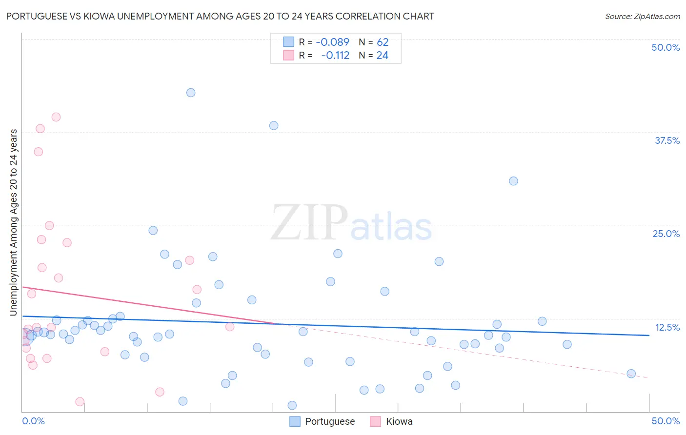Portuguese vs Kiowa Unemployment Among Ages 20 to 24 years