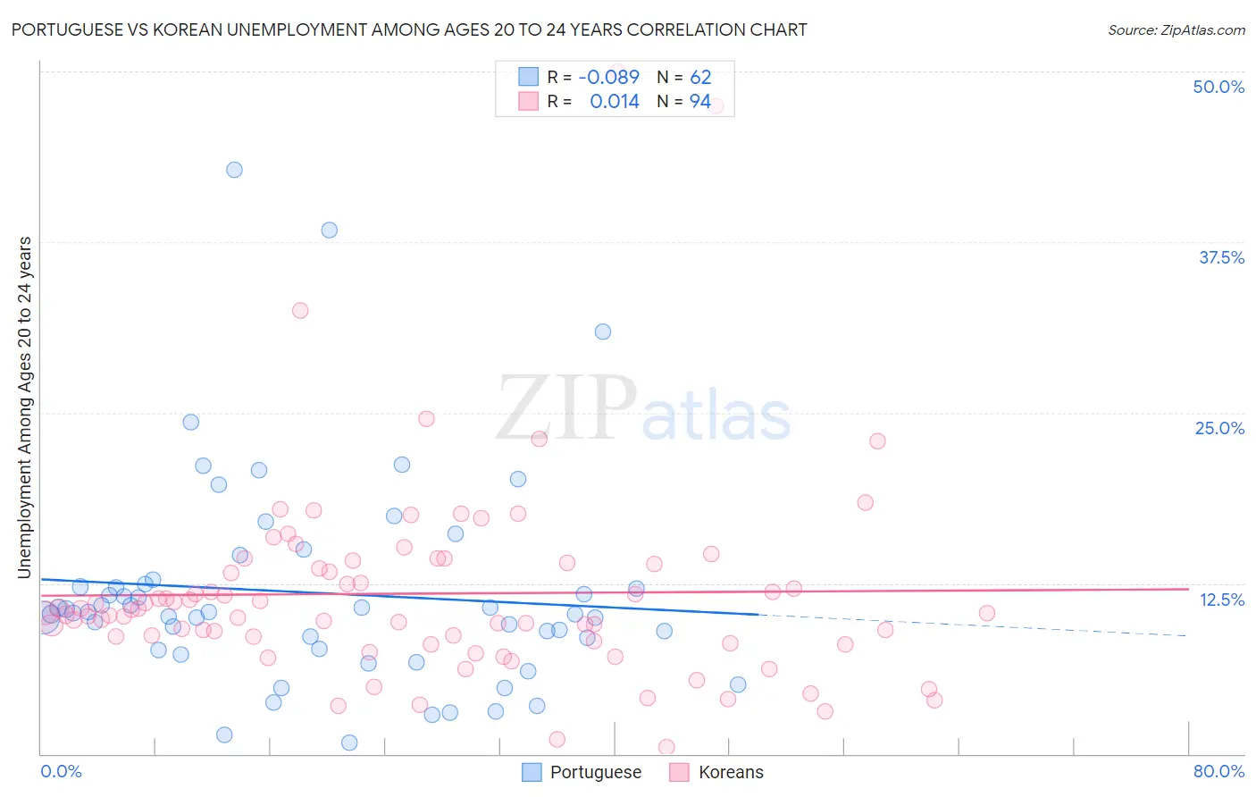 Portuguese vs Korean Unemployment Among Ages 20 to 24 years