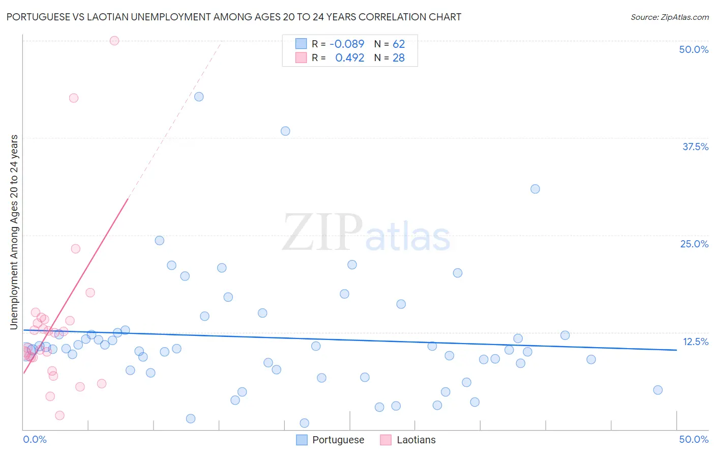 Portuguese vs Laotian Unemployment Among Ages 20 to 24 years