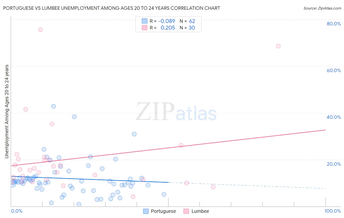 Portuguese vs Lumbee Unemployment Among Ages 20 to 24 years