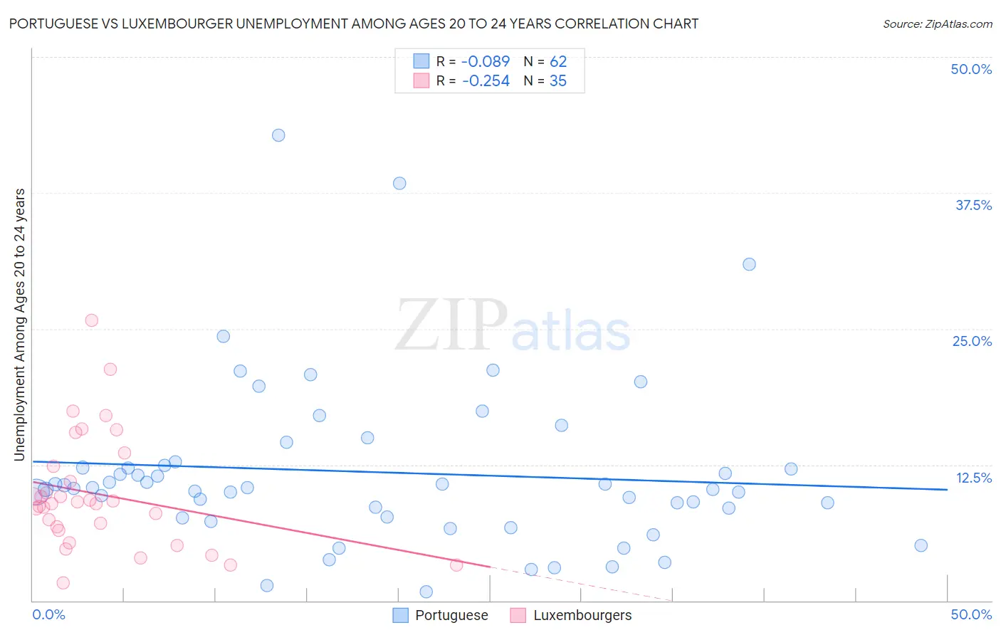 Portuguese vs Luxembourger Unemployment Among Ages 20 to 24 years