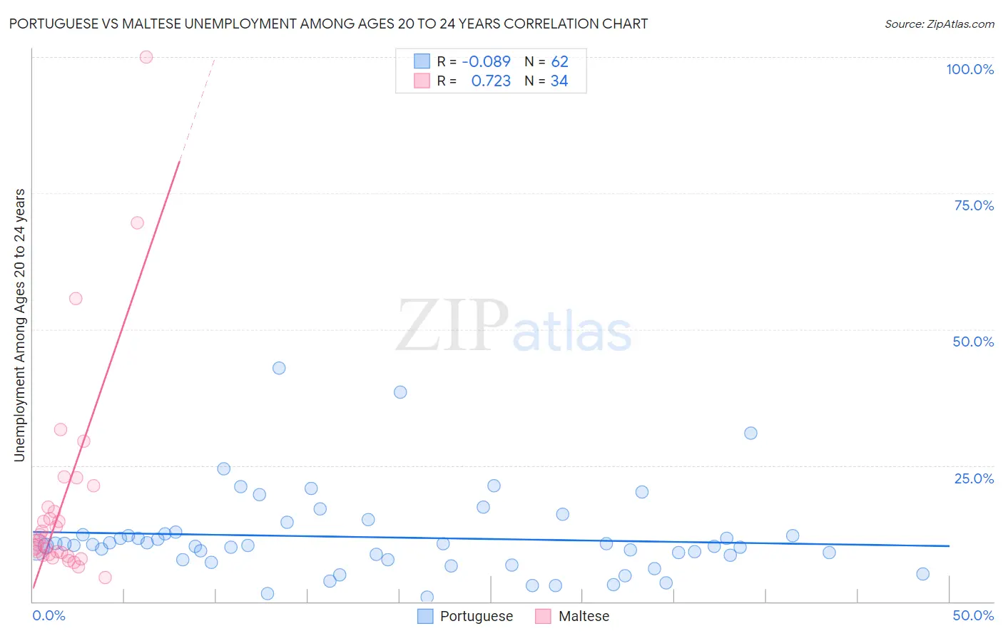 Portuguese vs Maltese Unemployment Among Ages 20 to 24 years