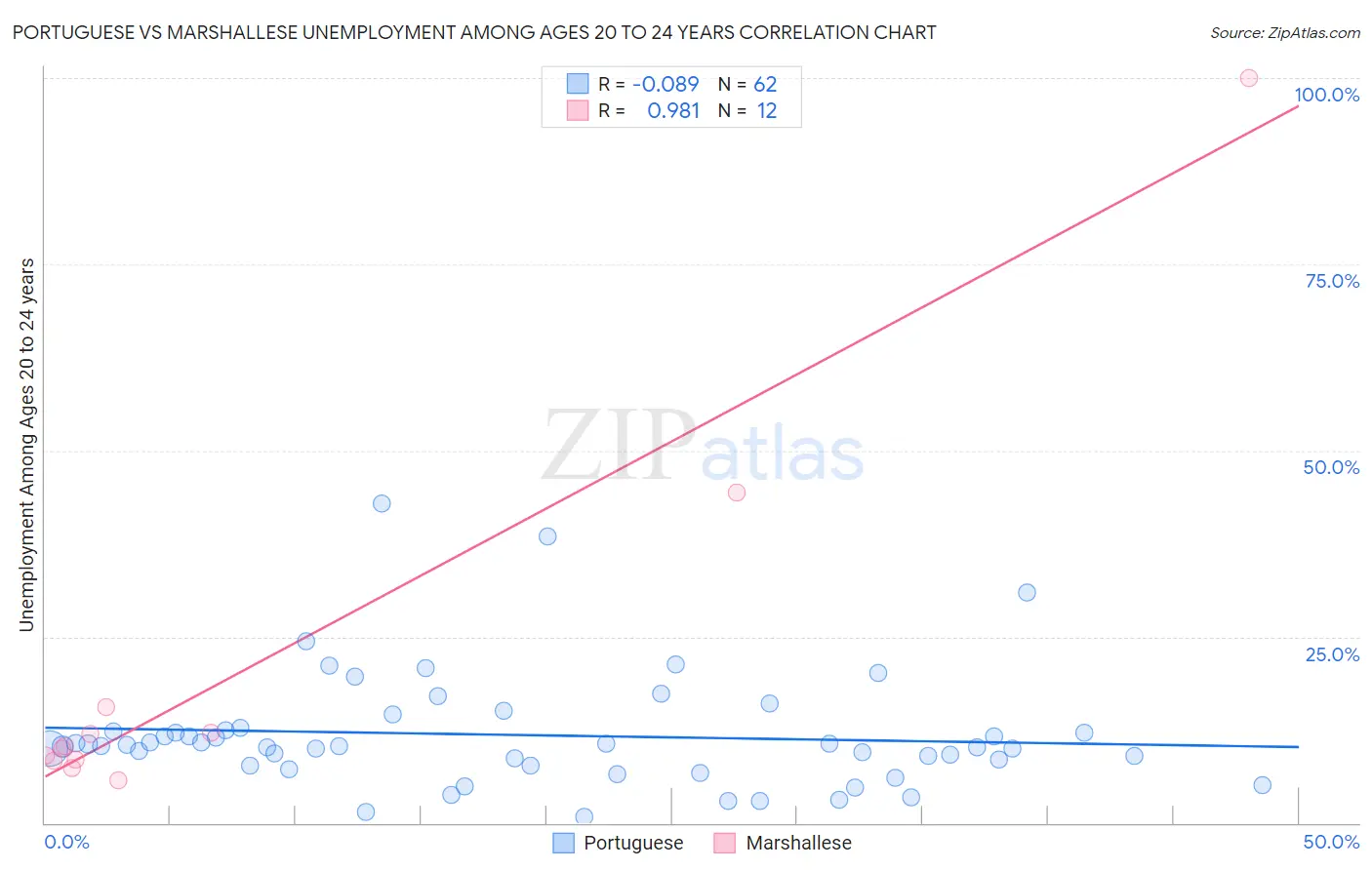 Portuguese vs Marshallese Unemployment Among Ages 20 to 24 years