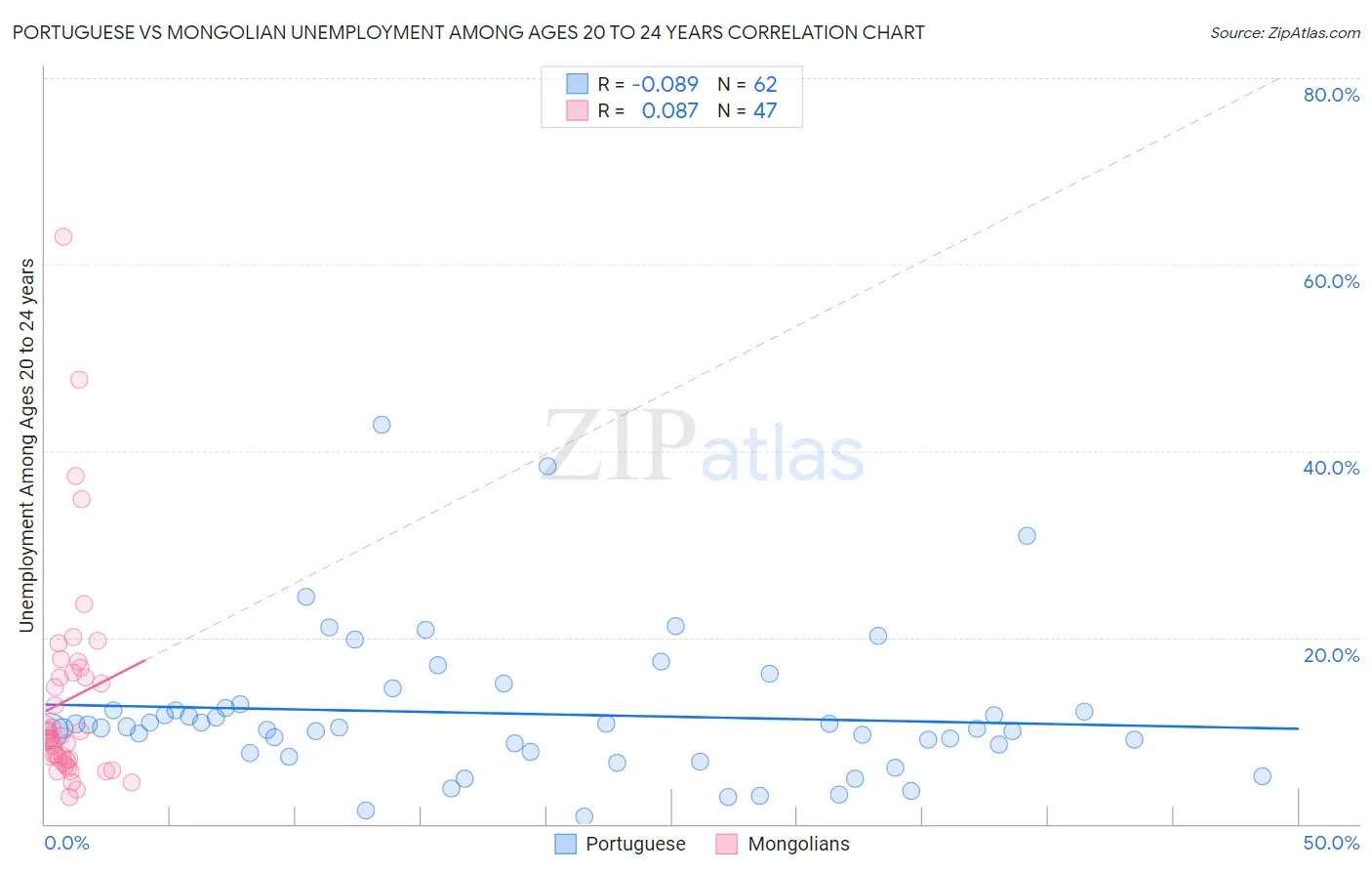 Portuguese vs Mongolian Unemployment Among Ages 20 to 24 years