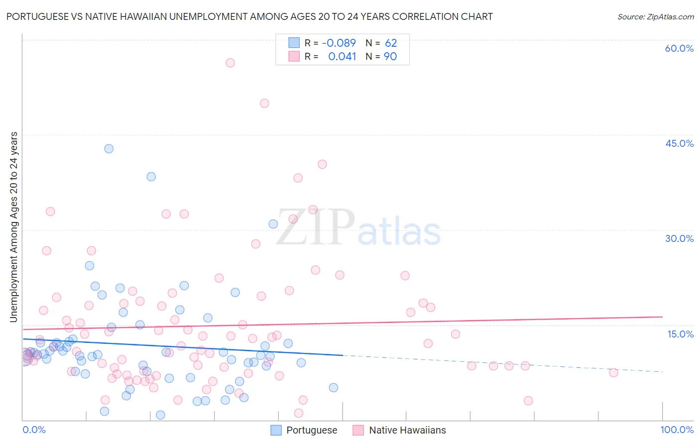 Portuguese vs Native Hawaiian Unemployment Among Ages 20 to 24 years