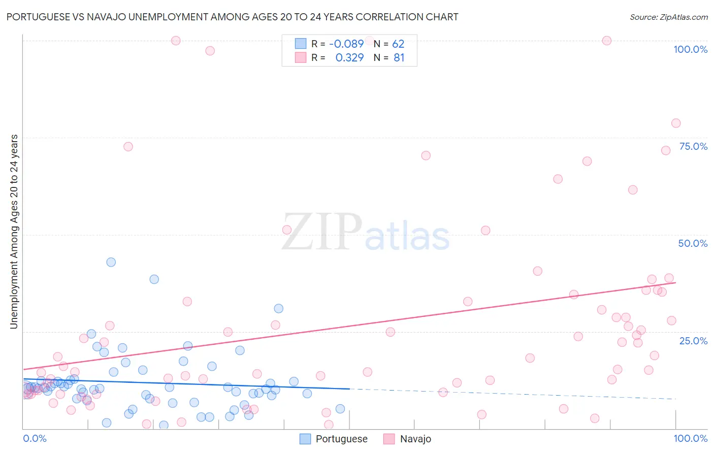 Portuguese vs Navajo Unemployment Among Ages 20 to 24 years