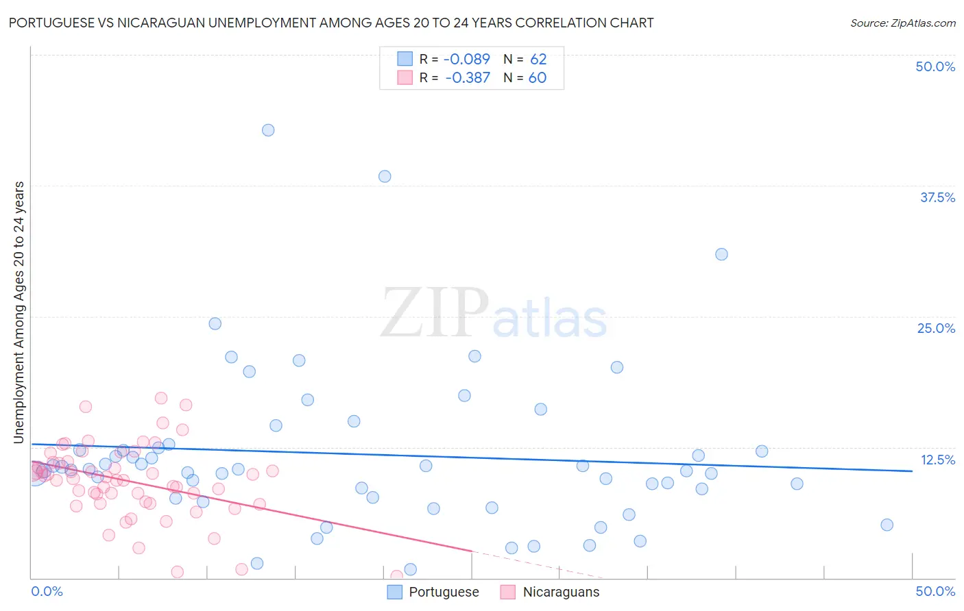 Portuguese vs Nicaraguan Unemployment Among Ages 20 to 24 years