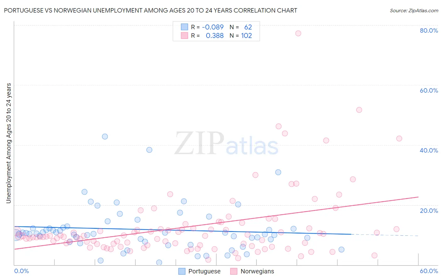 Portuguese vs Norwegian Unemployment Among Ages 20 to 24 years
