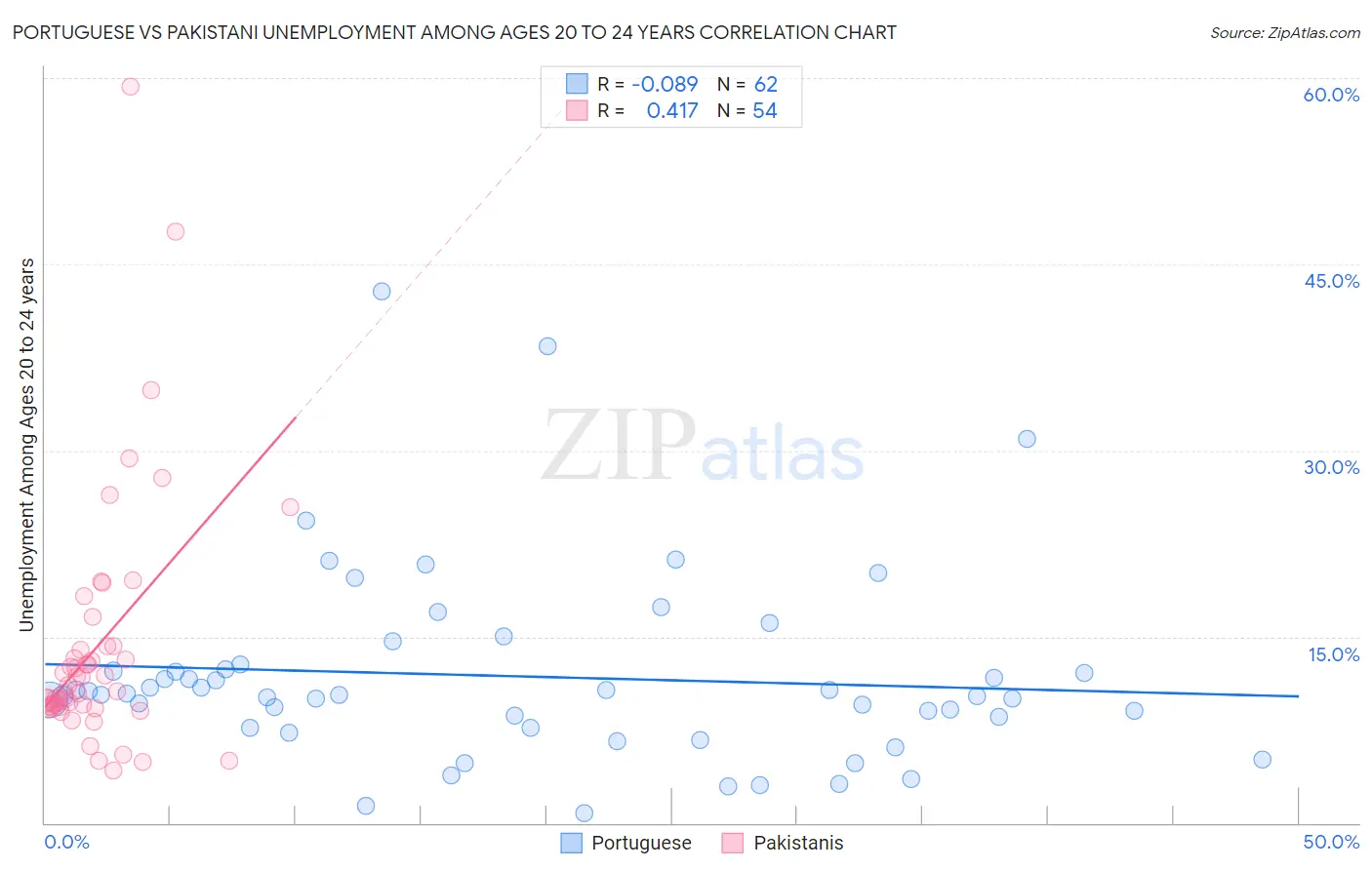 Portuguese vs Pakistani Unemployment Among Ages 20 to 24 years