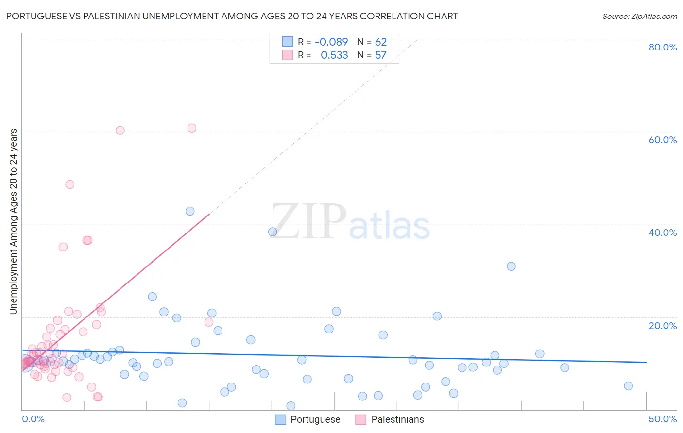 Portuguese vs Palestinian Unemployment Among Ages 20 to 24 years