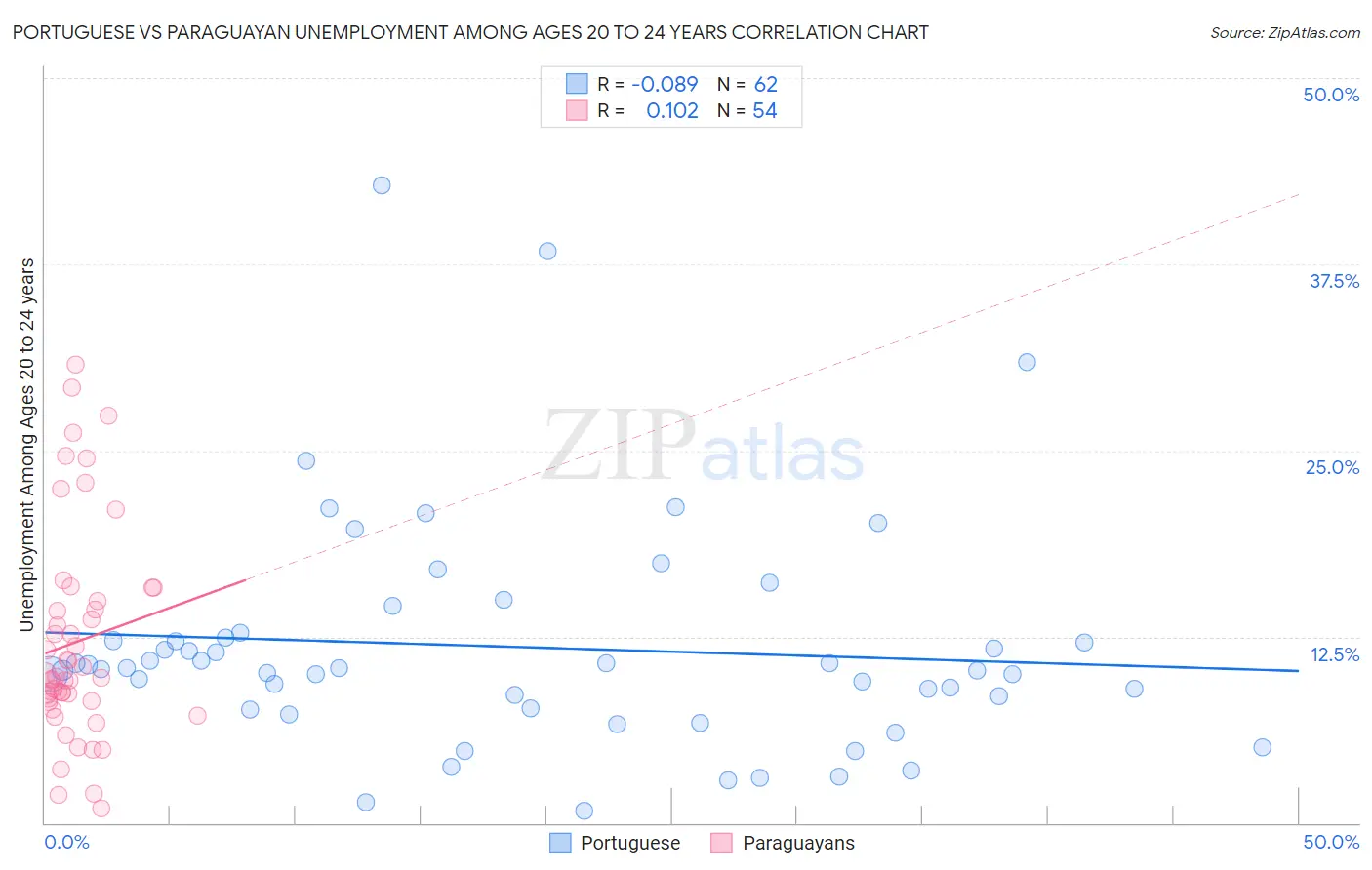 Portuguese vs Paraguayan Unemployment Among Ages 20 to 24 years