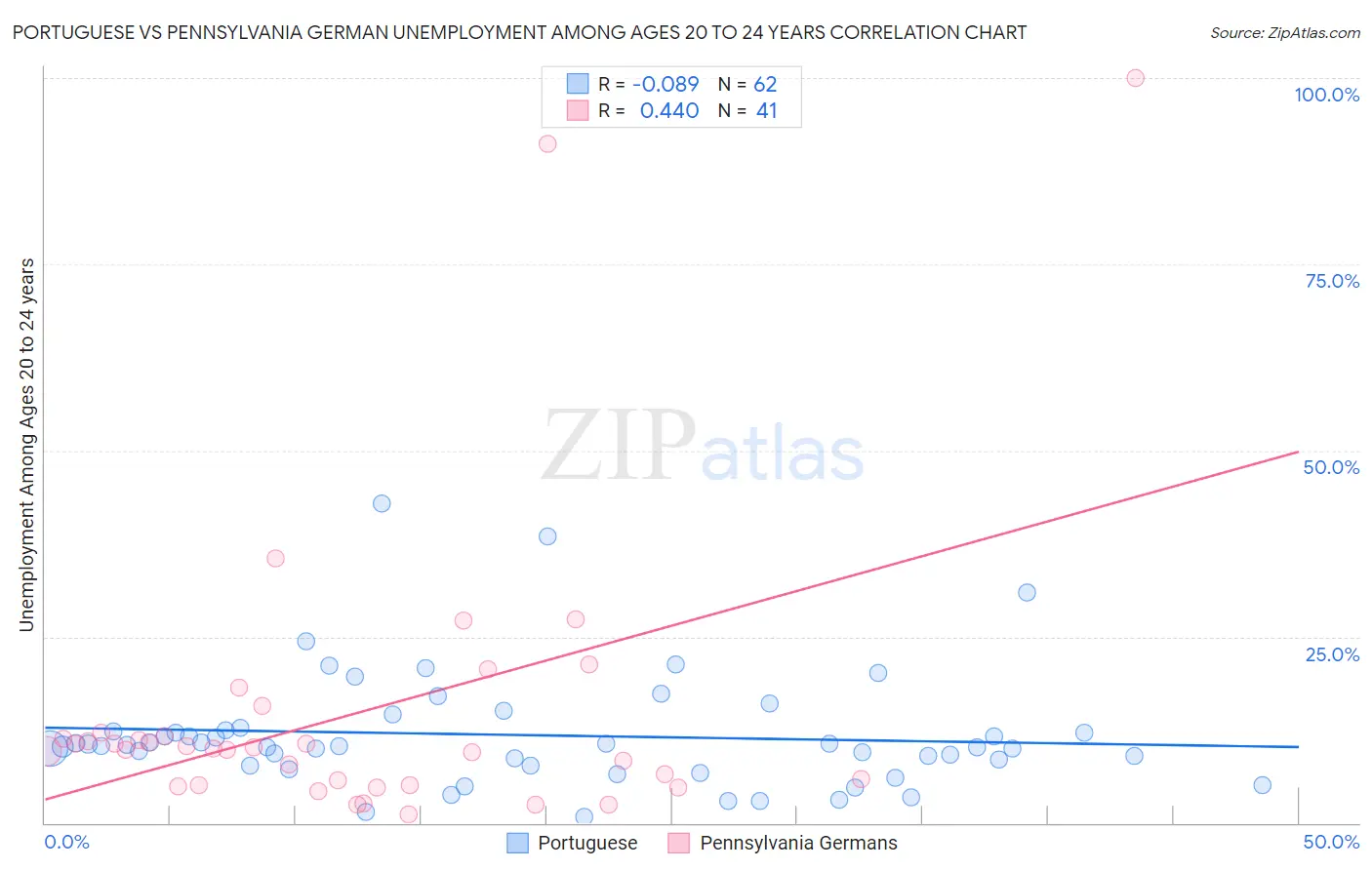 Portuguese vs Pennsylvania German Unemployment Among Ages 20 to 24 years