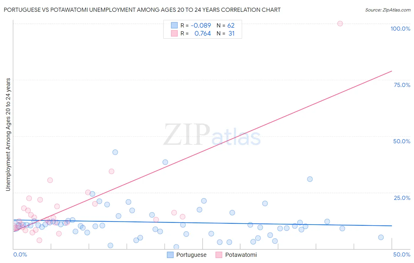 Portuguese vs Potawatomi Unemployment Among Ages 20 to 24 years