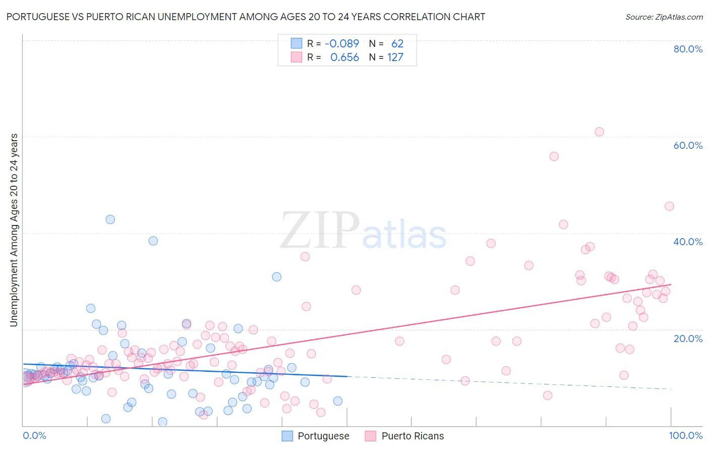 Portuguese vs Puerto Rican Unemployment Among Ages 20 to 24 years