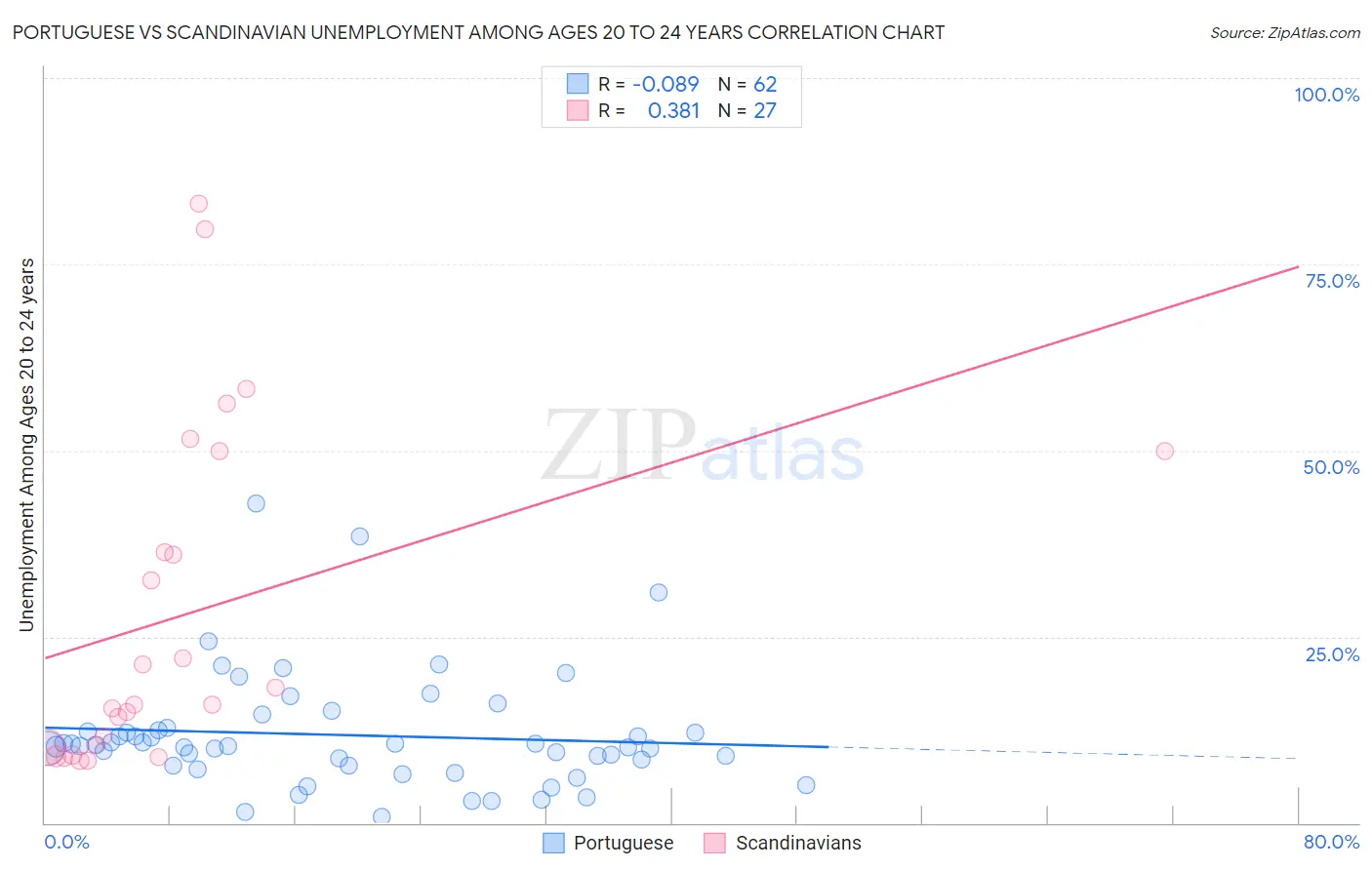 Portuguese vs Scandinavian Unemployment Among Ages 20 to 24 years