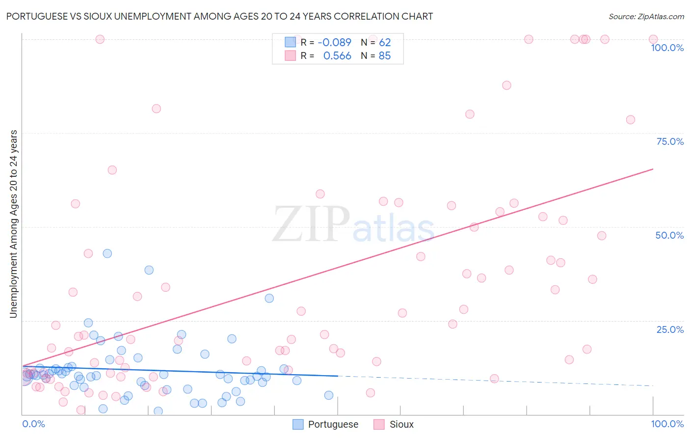 Portuguese vs Sioux Unemployment Among Ages 20 to 24 years