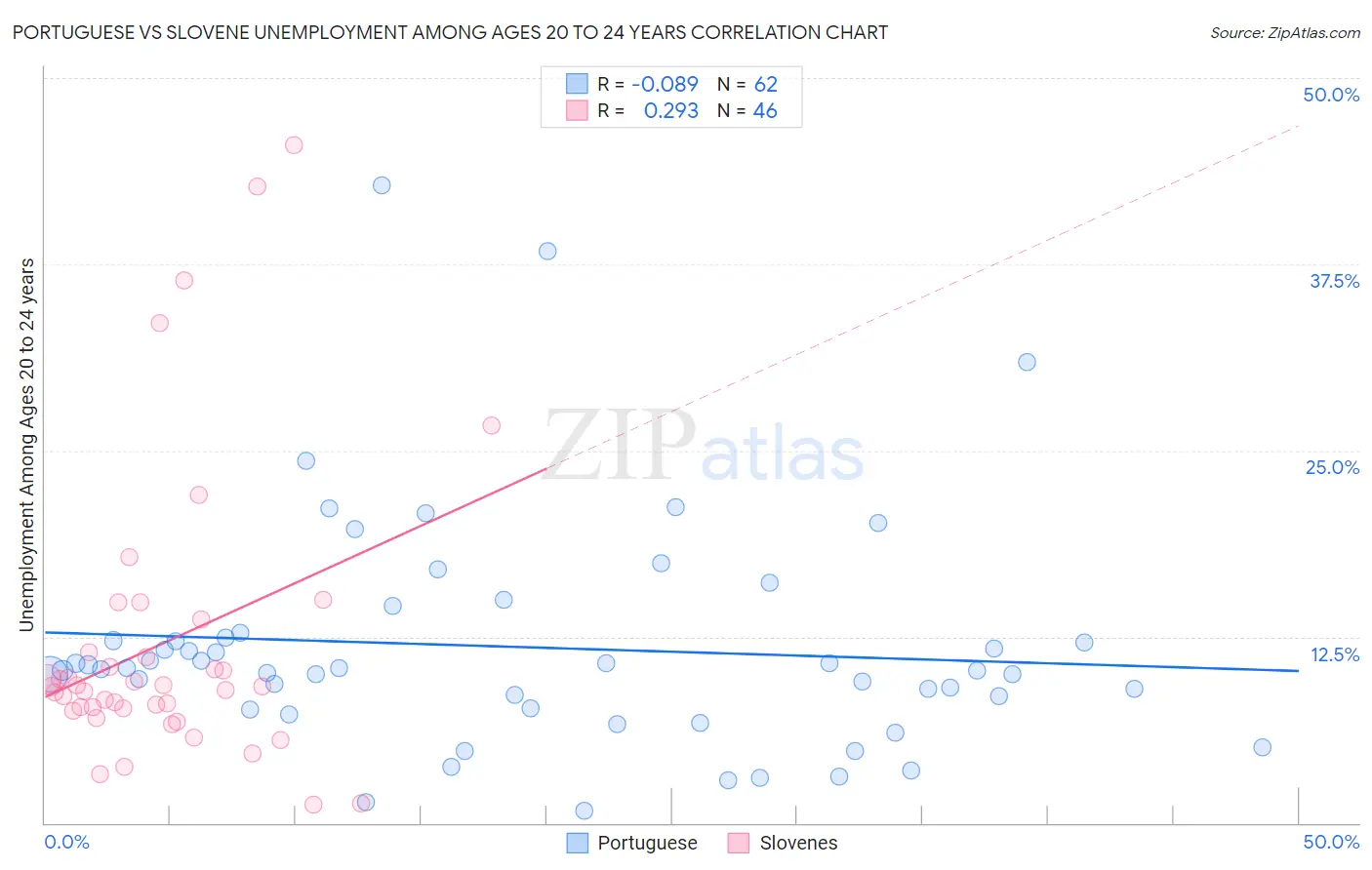 Portuguese vs Slovene Unemployment Among Ages 20 to 24 years