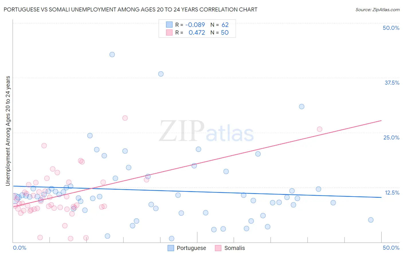 Portuguese vs Somali Unemployment Among Ages 20 to 24 years