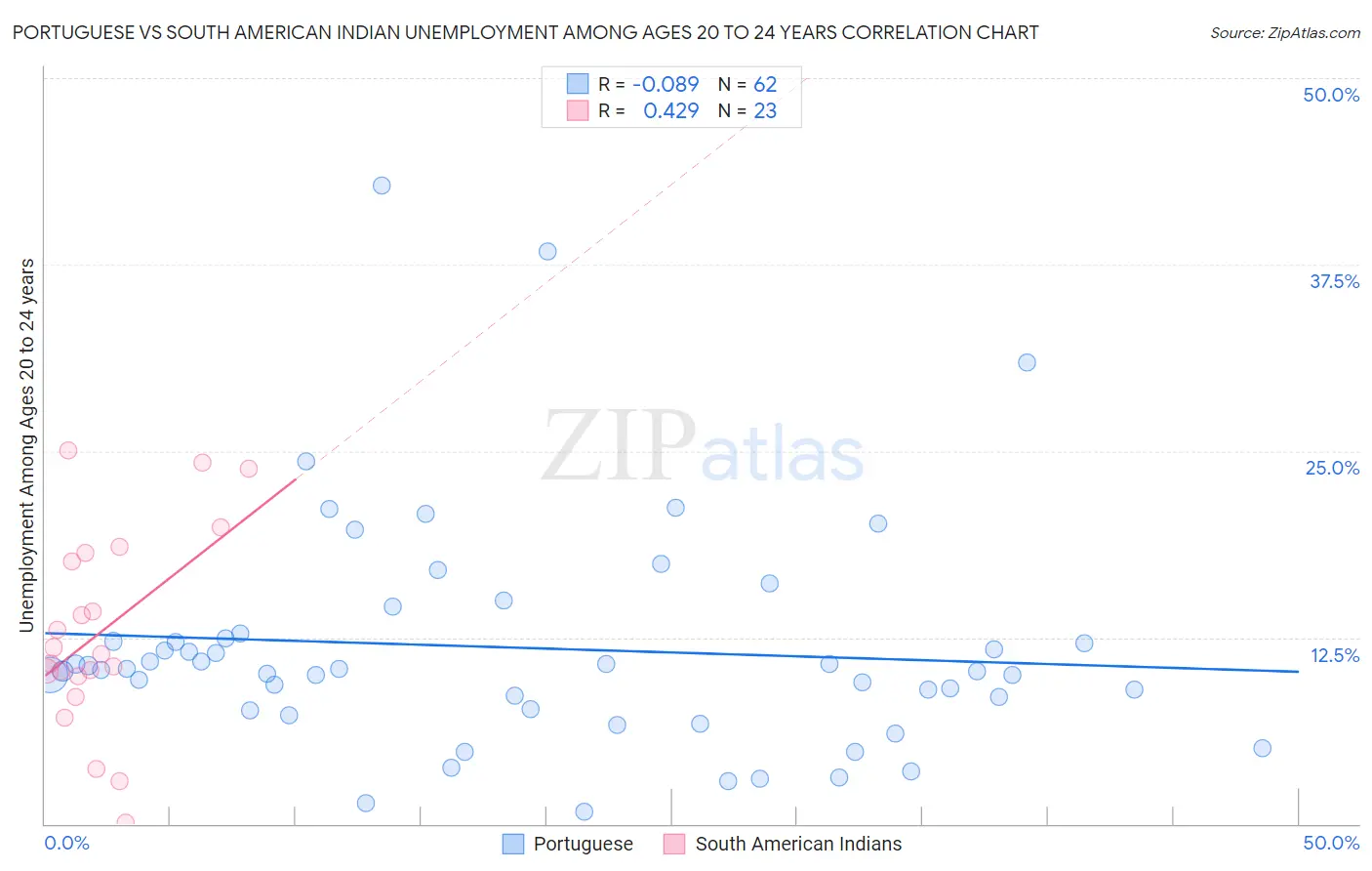 Portuguese vs South American Indian Unemployment Among Ages 20 to 24 years