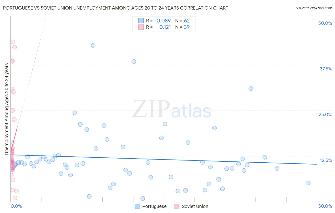 Portuguese vs Soviet Union Unemployment Among Ages 20 to 24 years