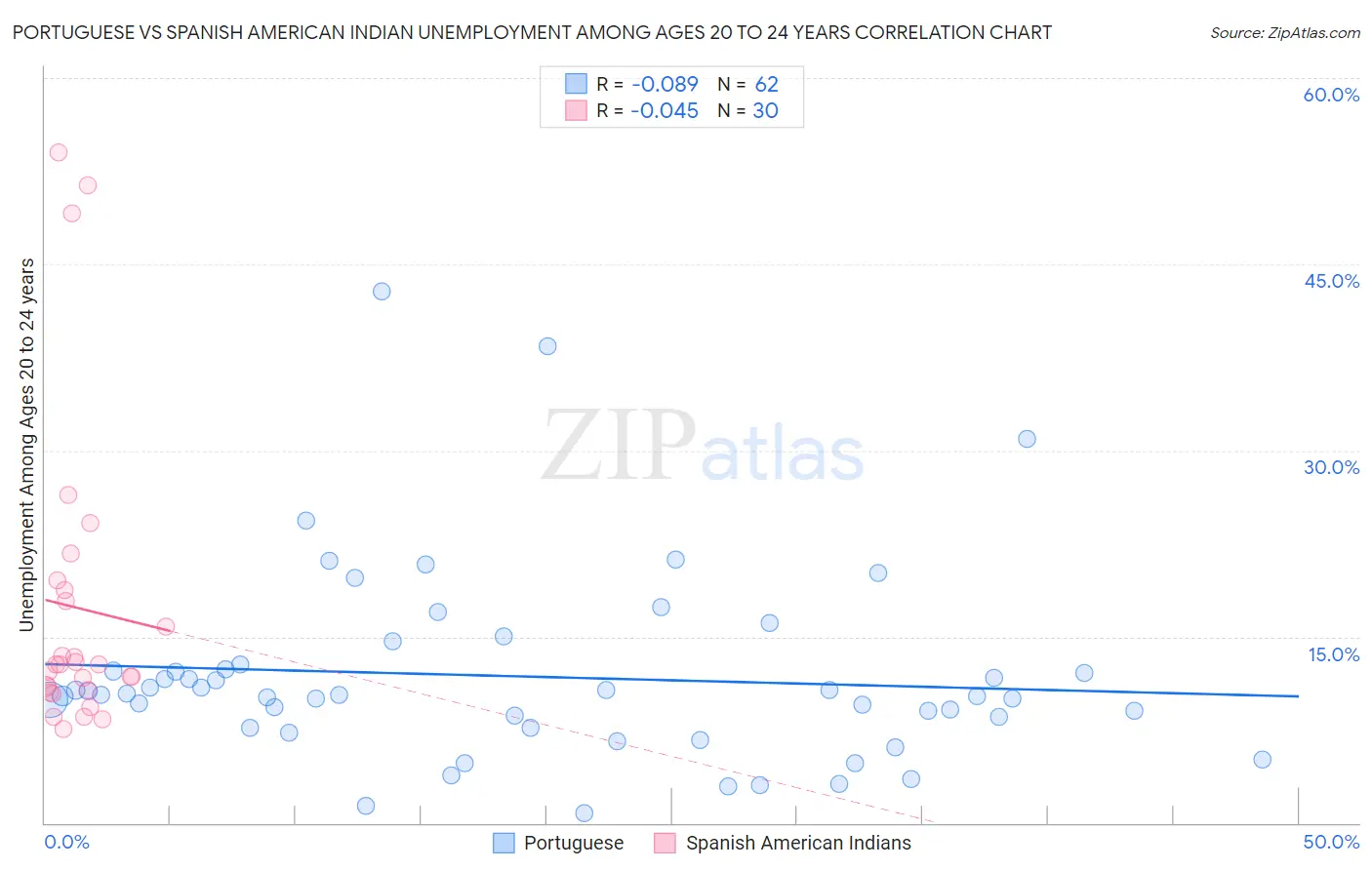 Portuguese vs Spanish American Indian Unemployment Among Ages 20 to 24 years