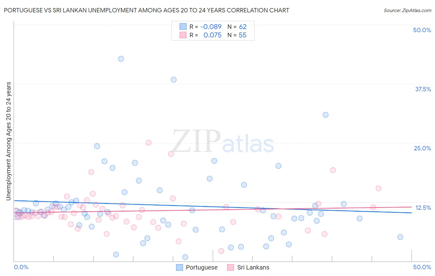 Portuguese vs Sri Lankan Unemployment Among Ages 20 to 24 years