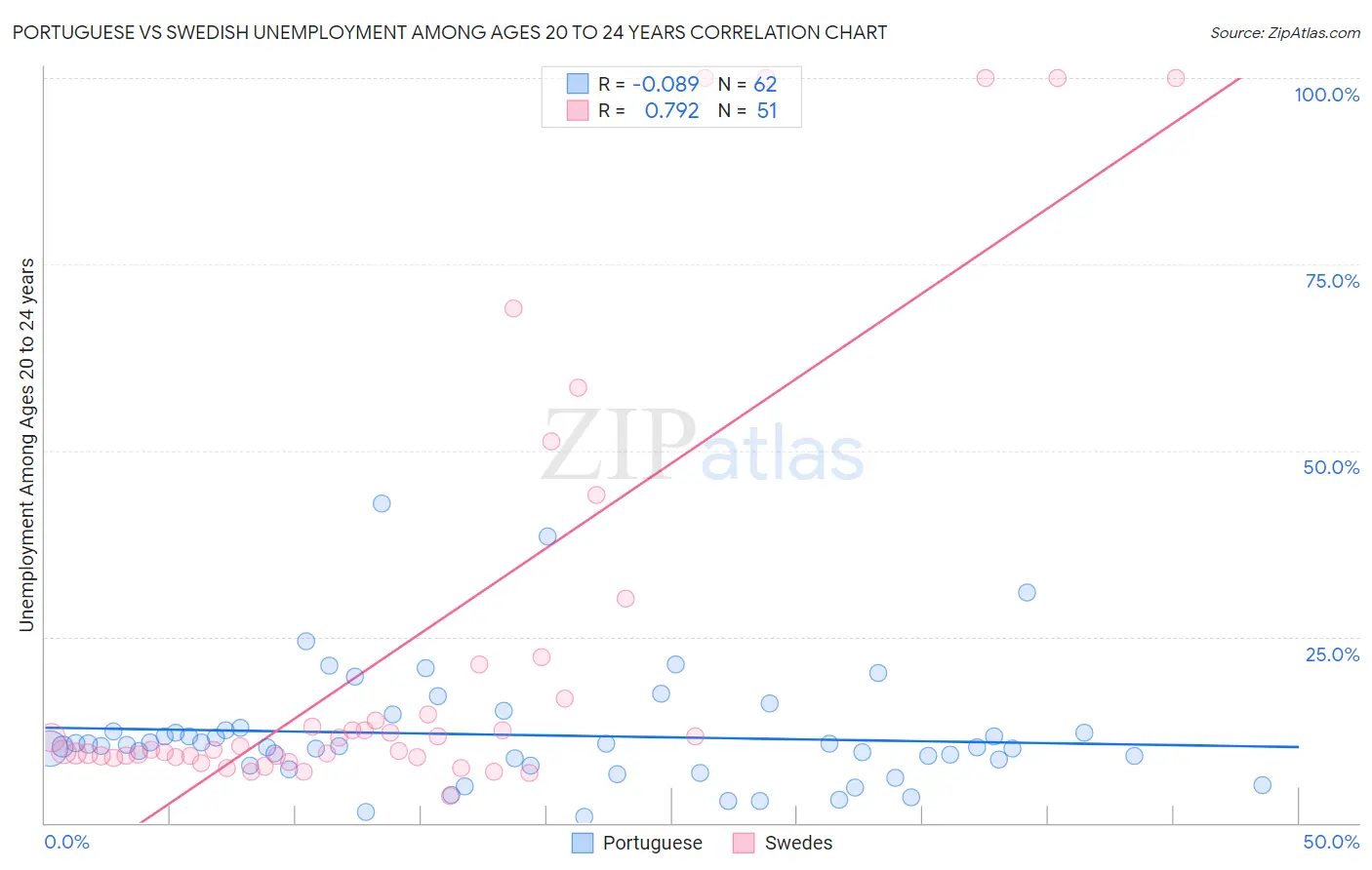 Portuguese vs Swedish Unemployment Among Ages 20 to 24 years