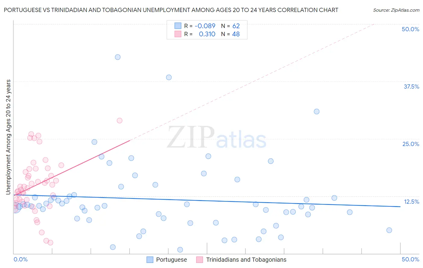 Portuguese vs Trinidadian and Tobagonian Unemployment Among Ages 20 to 24 years