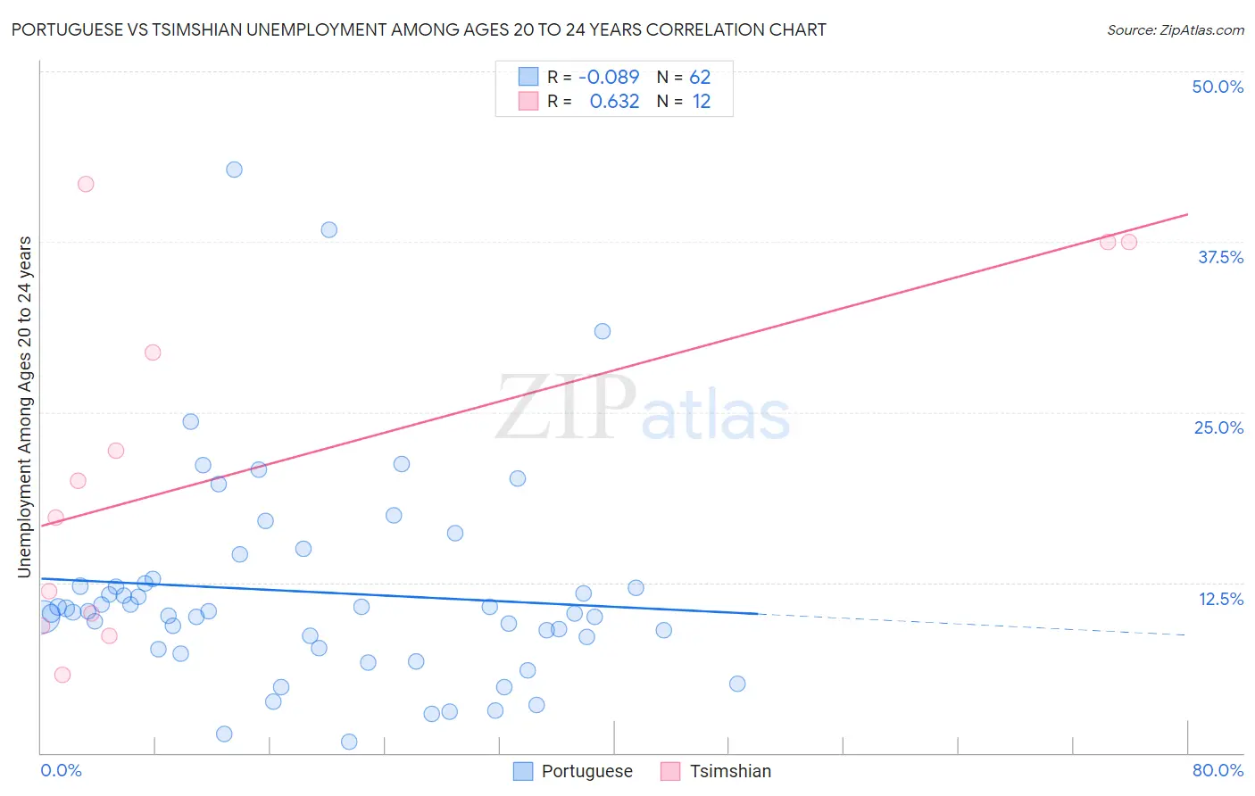 Portuguese vs Tsimshian Unemployment Among Ages 20 to 24 years