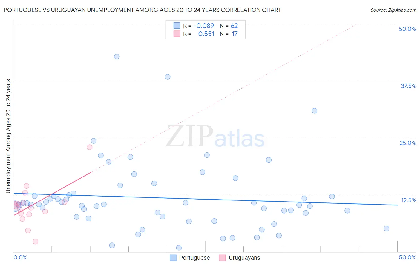 Portuguese vs Uruguayan Unemployment Among Ages 20 to 24 years