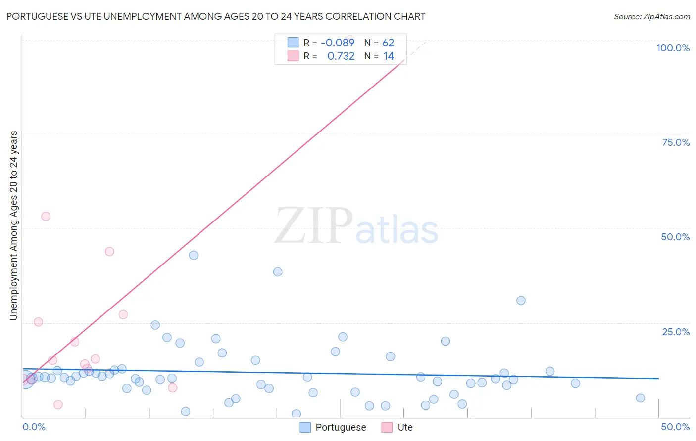 Portuguese vs Ute Unemployment Among Ages 20 to 24 years