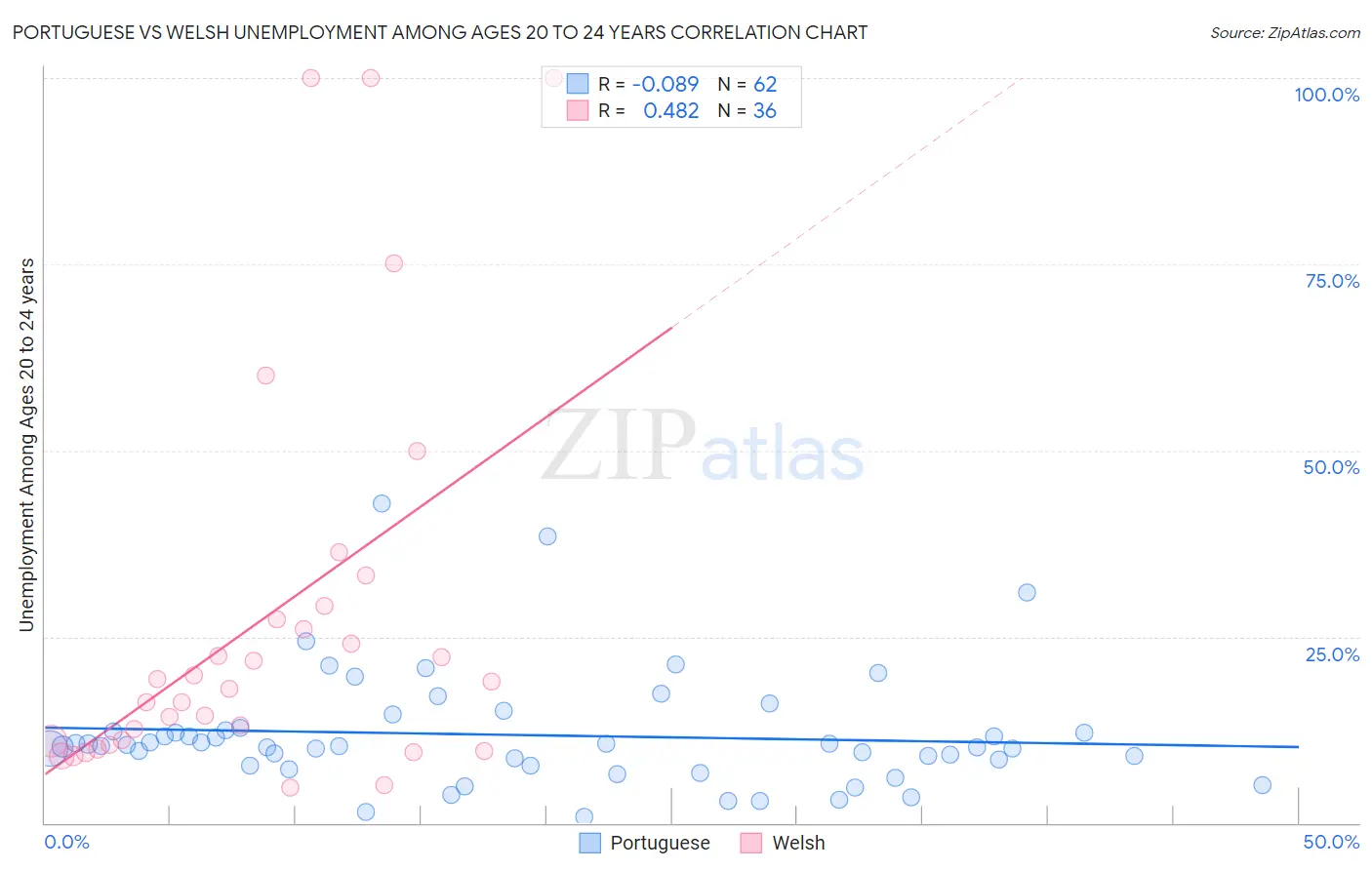 Portuguese vs Welsh Unemployment Among Ages 20 to 24 years