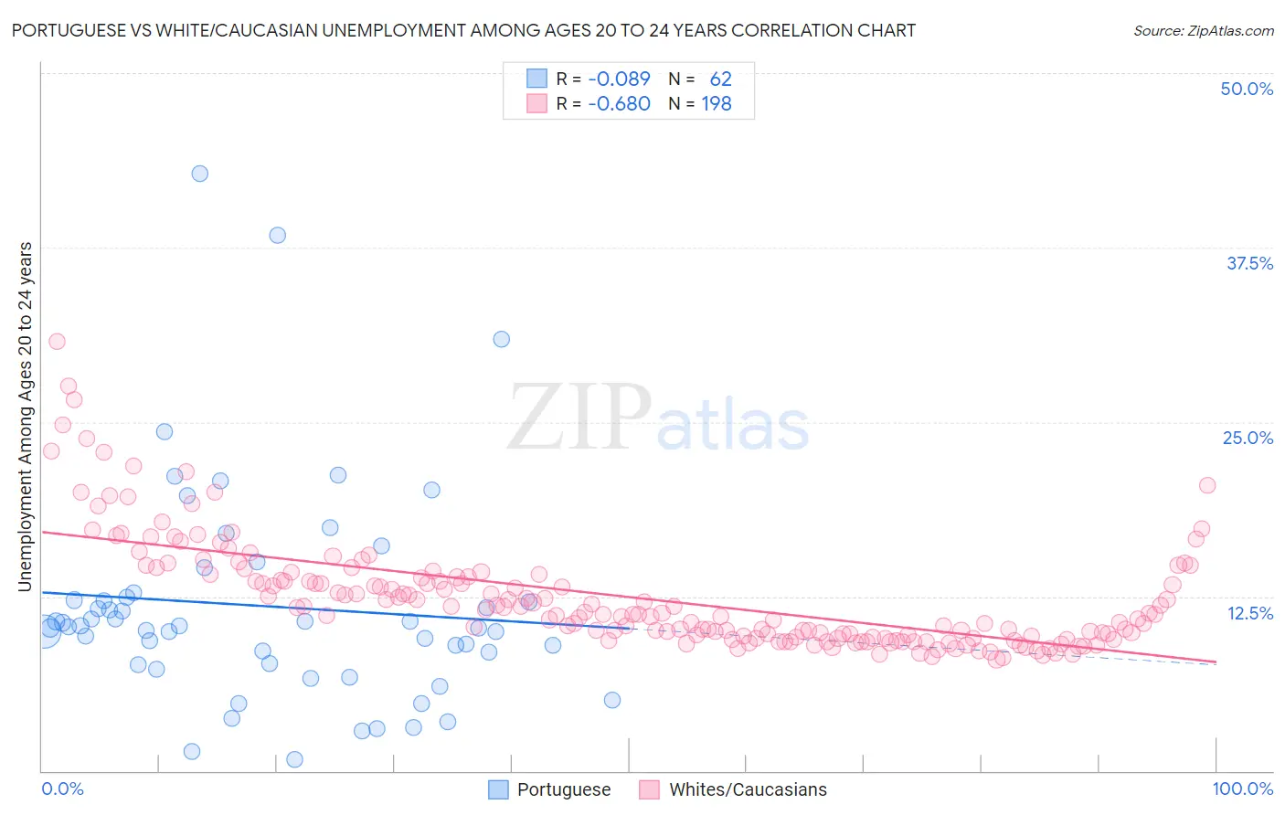 Portuguese vs White/Caucasian Unemployment Among Ages 20 to 24 years