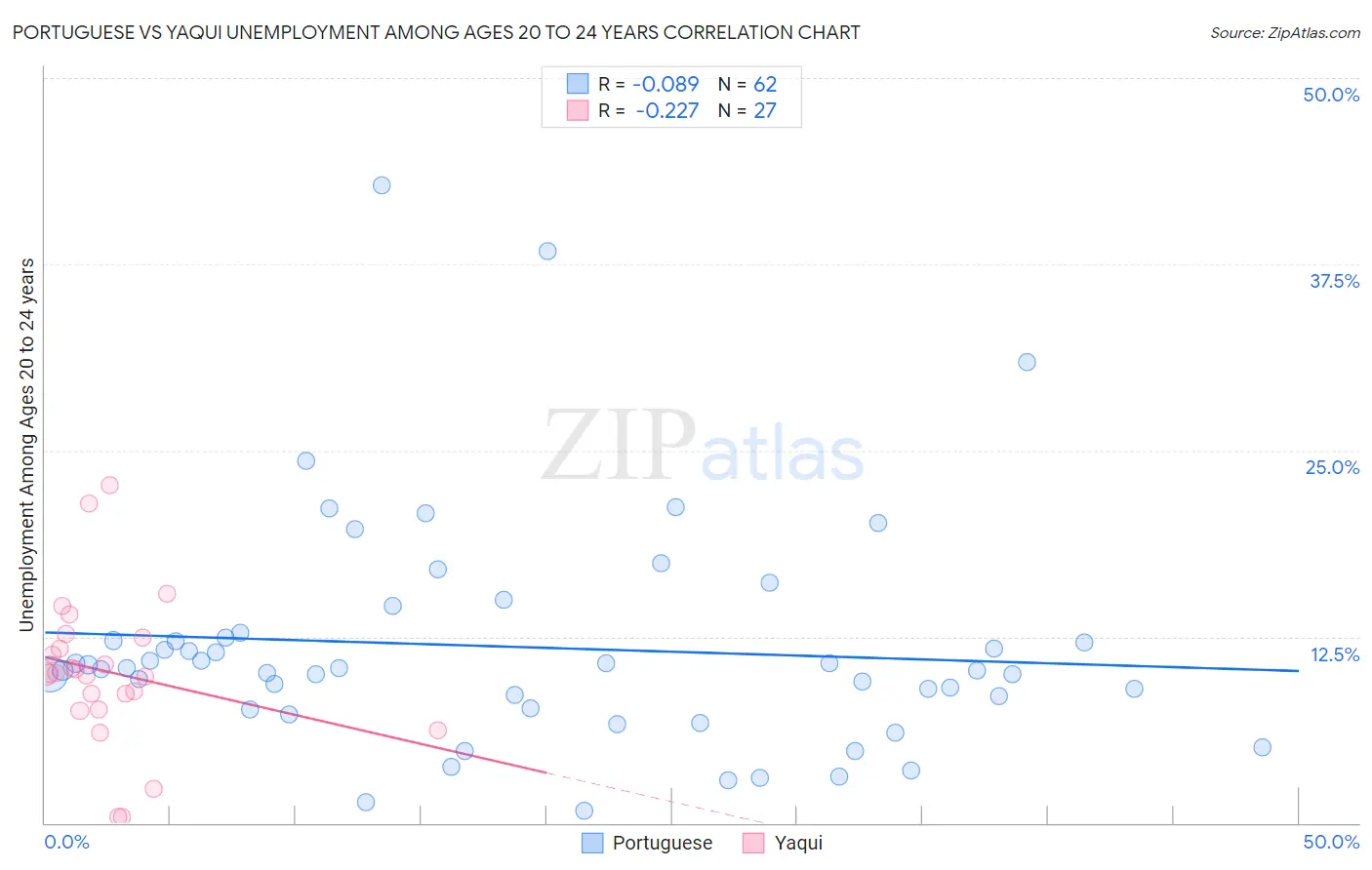 Portuguese vs Yaqui Unemployment Among Ages 20 to 24 years
