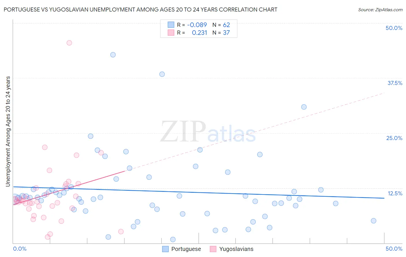 Portuguese vs Yugoslavian Unemployment Among Ages 20 to 24 years