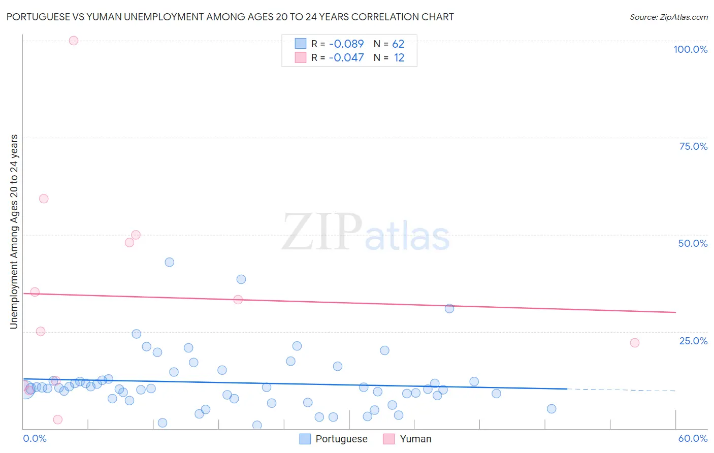 Portuguese vs Yuman Unemployment Among Ages 20 to 24 years