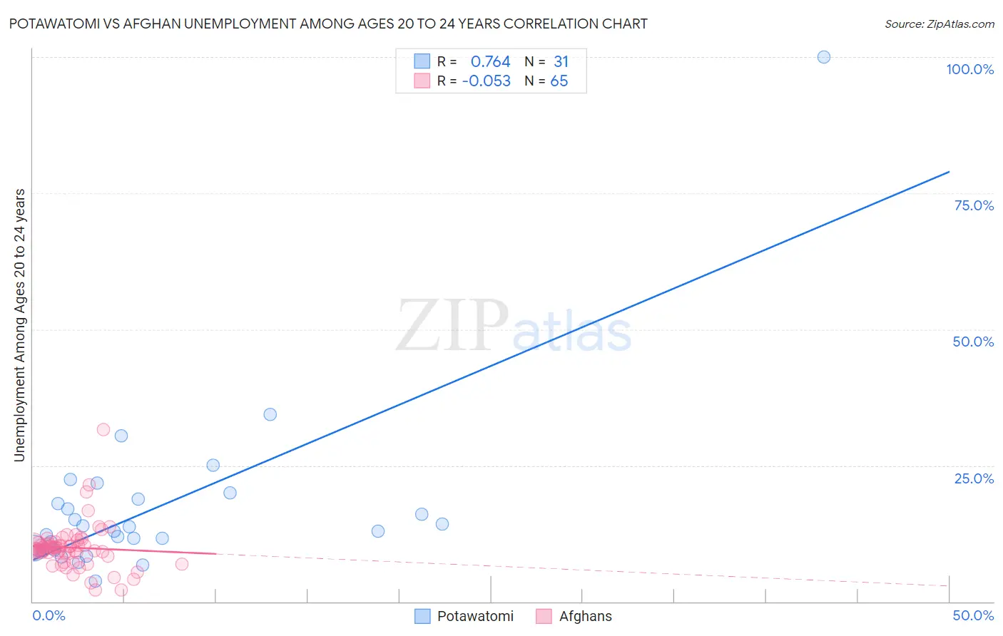 Potawatomi vs Afghan Unemployment Among Ages 20 to 24 years