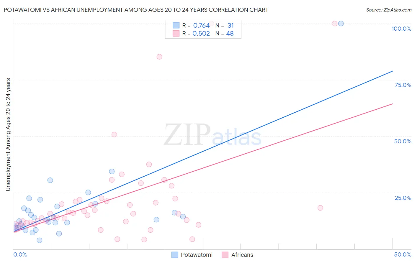 Potawatomi vs African Unemployment Among Ages 20 to 24 years