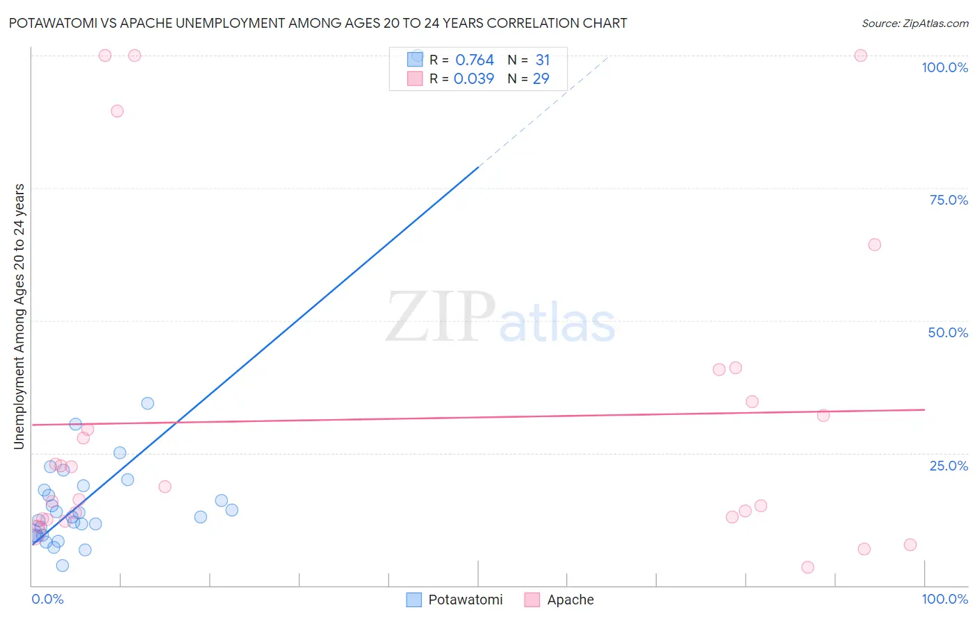 Potawatomi vs Apache Unemployment Among Ages 20 to 24 years