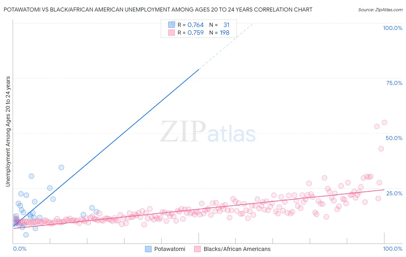 Potawatomi vs Black/African American Unemployment Among Ages 20 to 24 years