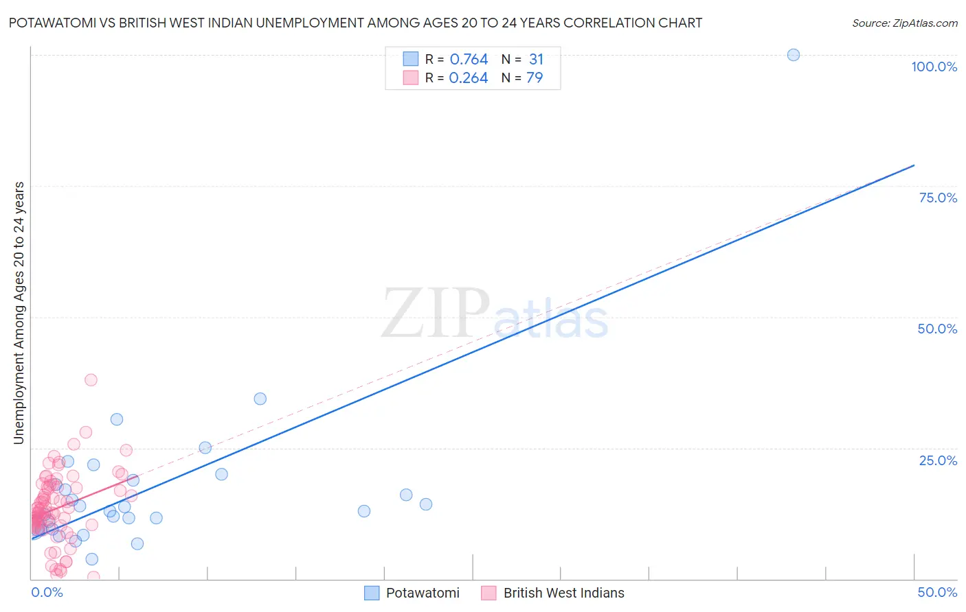 Potawatomi vs British West Indian Unemployment Among Ages 20 to 24 years