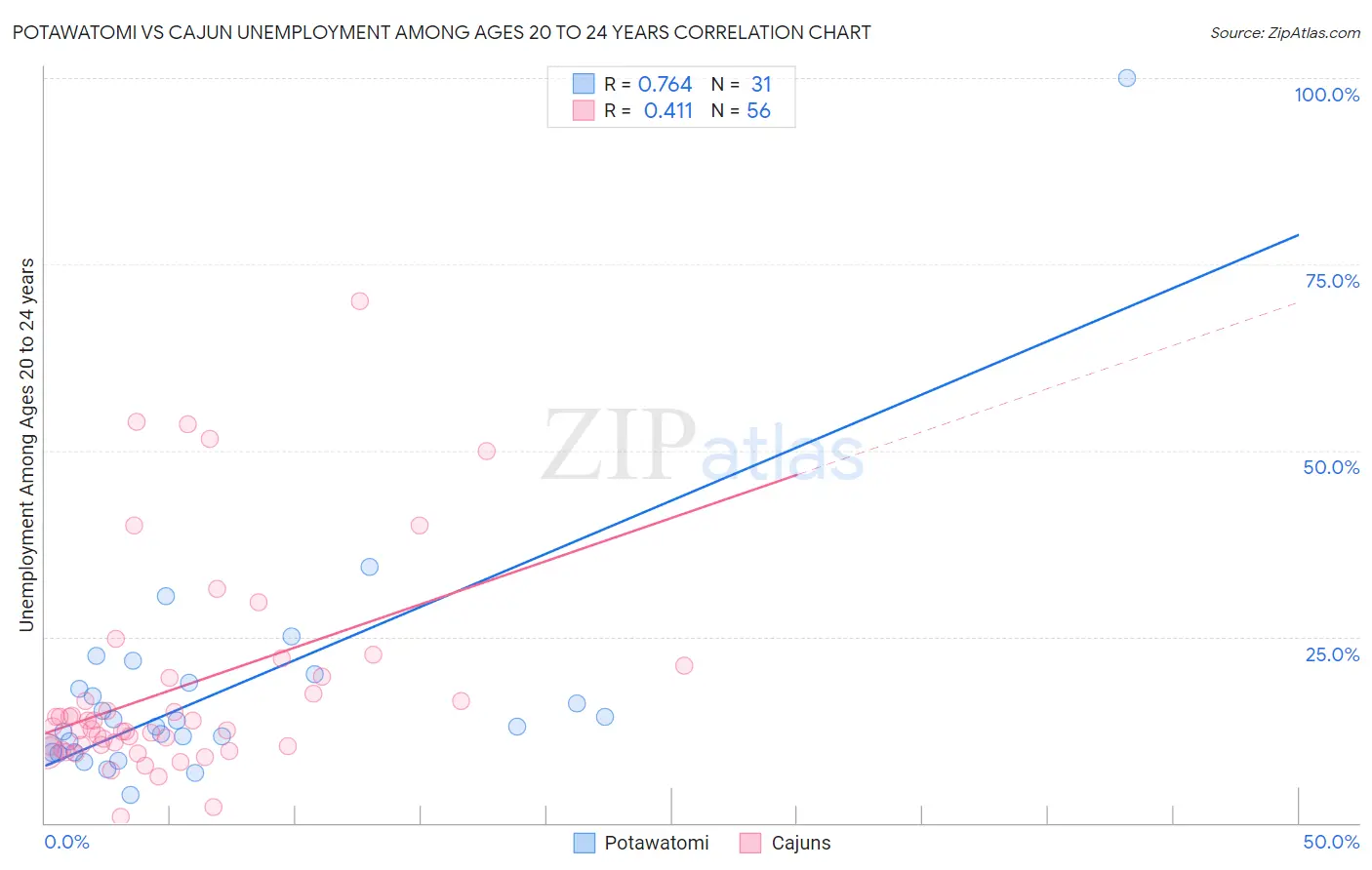 Potawatomi vs Cajun Unemployment Among Ages 20 to 24 years
