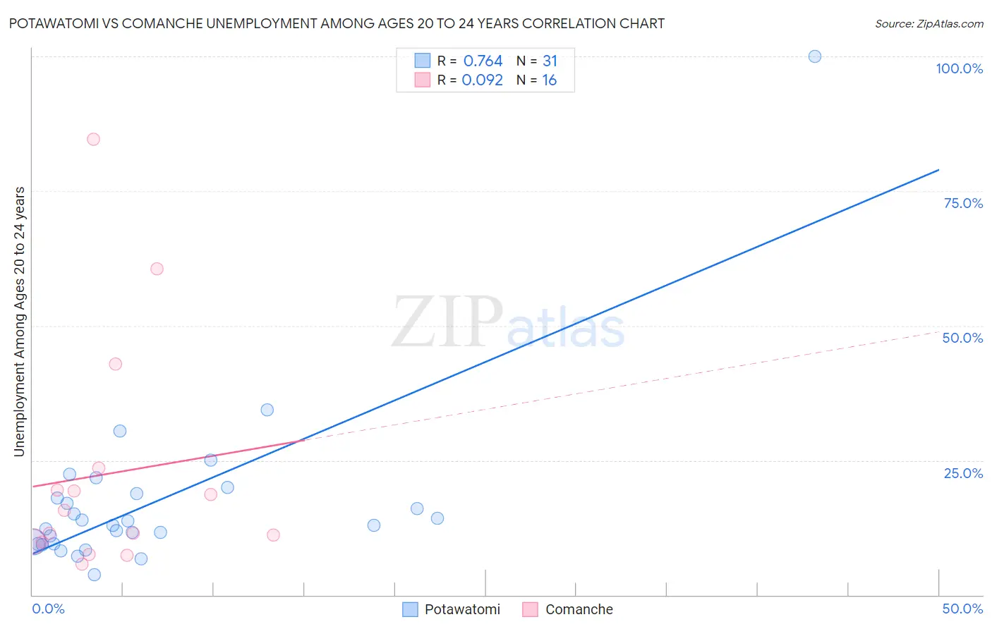 Potawatomi vs Comanche Unemployment Among Ages 20 to 24 years