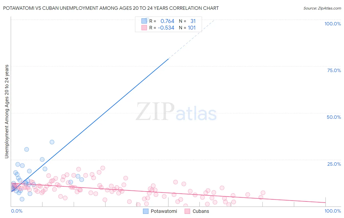 Potawatomi vs Cuban Unemployment Among Ages 20 to 24 years