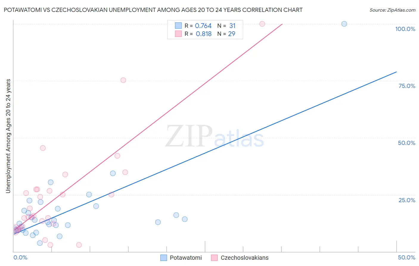Potawatomi vs Czechoslovakian Unemployment Among Ages 20 to 24 years