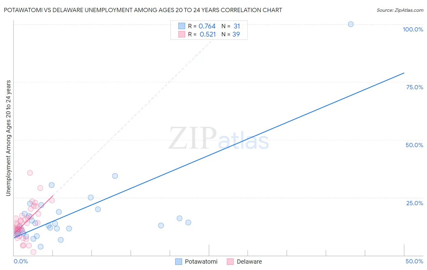 Potawatomi vs Delaware Unemployment Among Ages 20 to 24 years