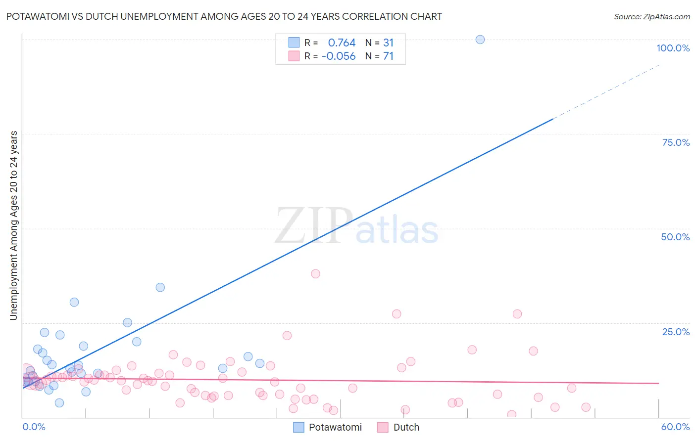 Potawatomi vs Dutch Unemployment Among Ages 20 to 24 years