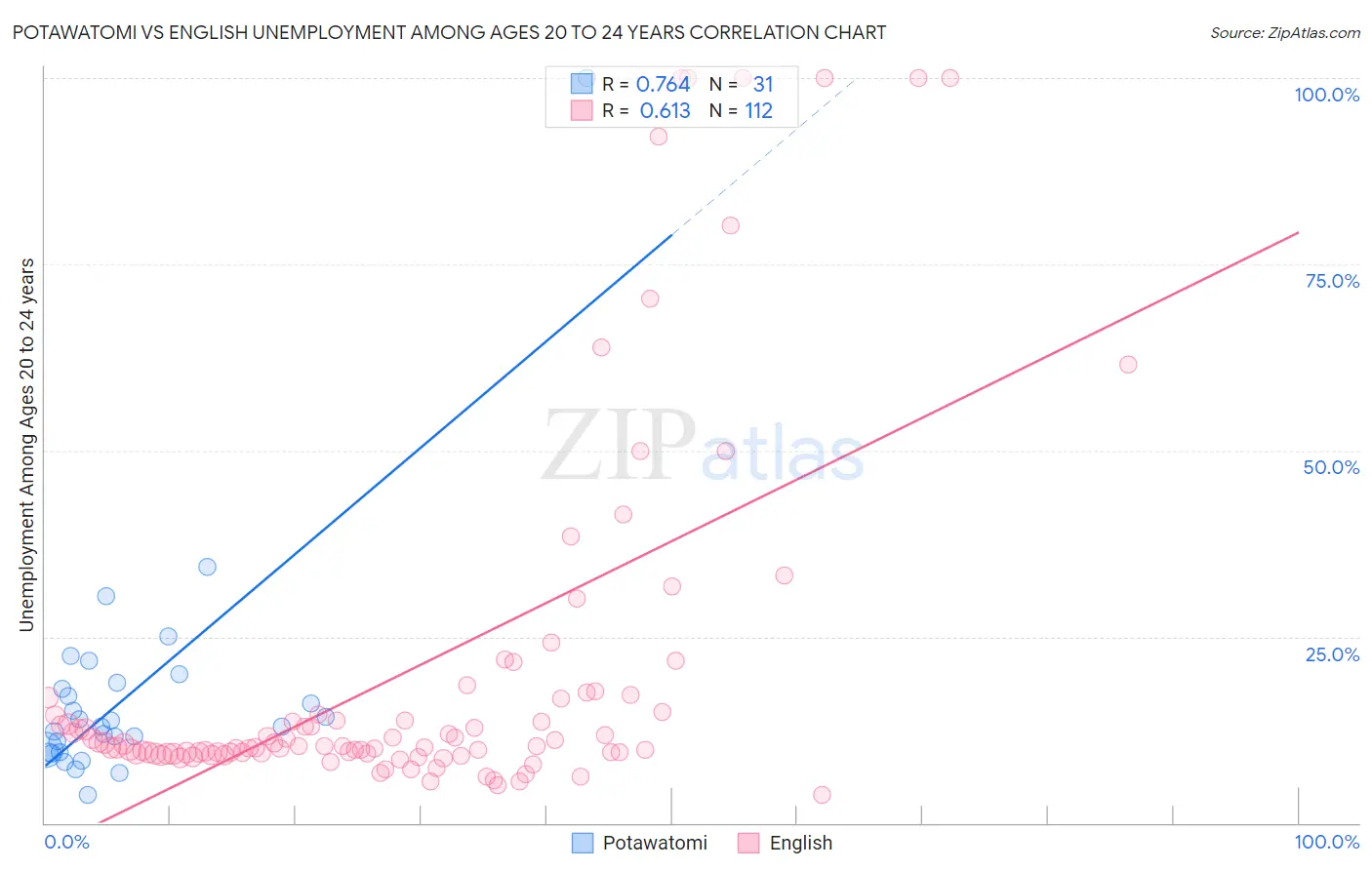 Potawatomi vs English Unemployment Among Ages 20 to 24 years