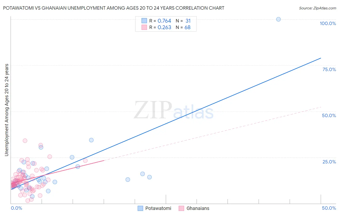 Potawatomi vs Ghanaian Unemployment Among Ages 20 to 24 years